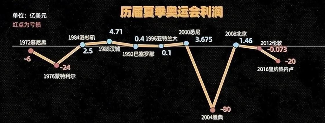 08奥运亏本吗