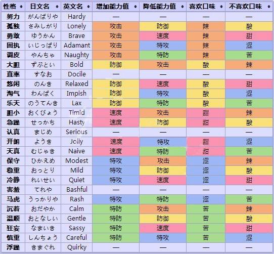 宝可梦努力性格