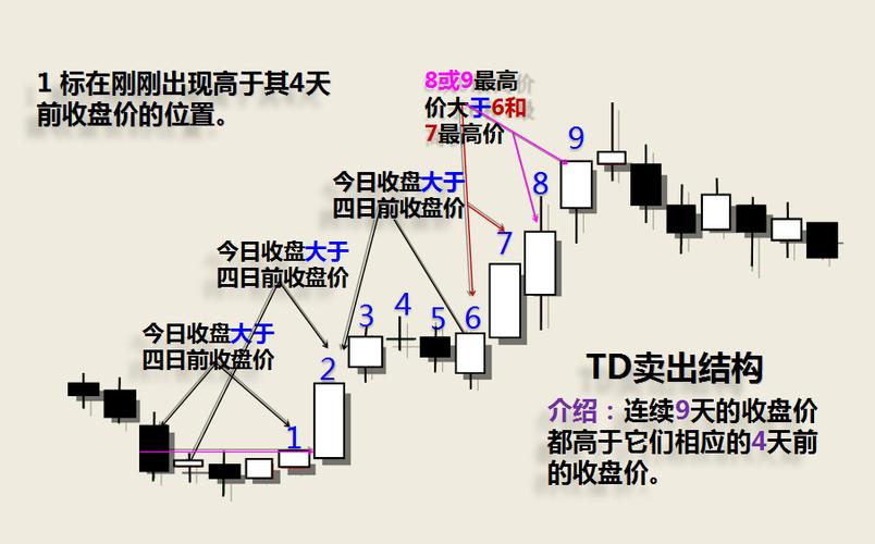 股市中序列高9是什么意思