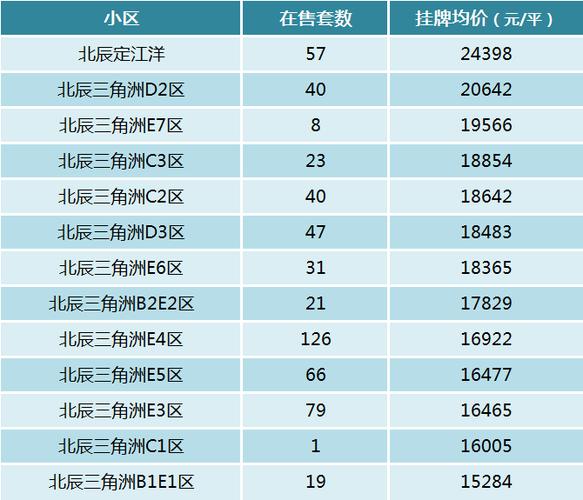 天津北辰各小区房价