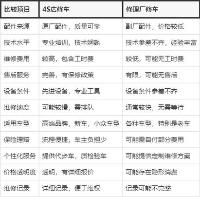 修车去4s店好还是去修理厂