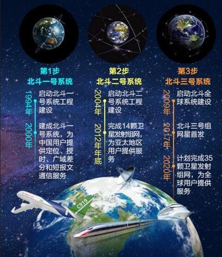 北斗的万亿产值之路