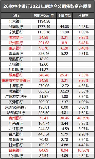 中国高风险银行名单