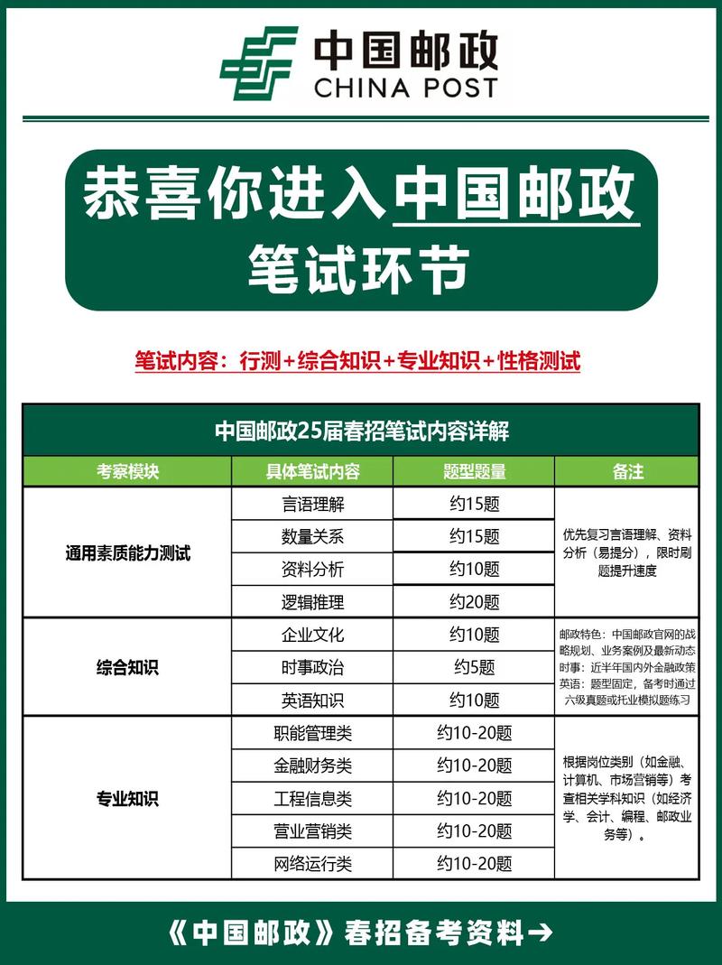 中国邮政笔试考什么
