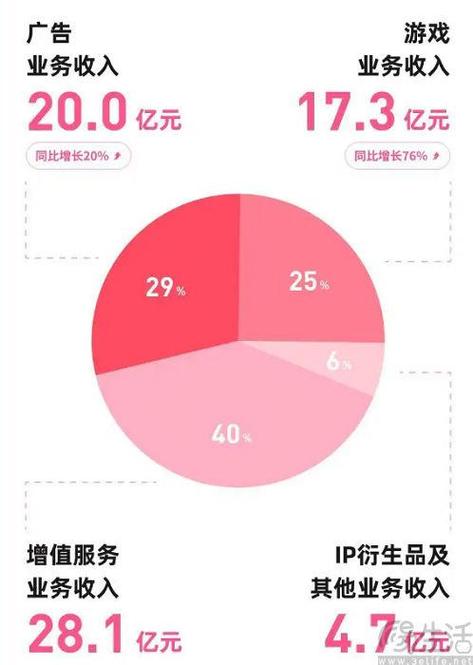 b站充电收益