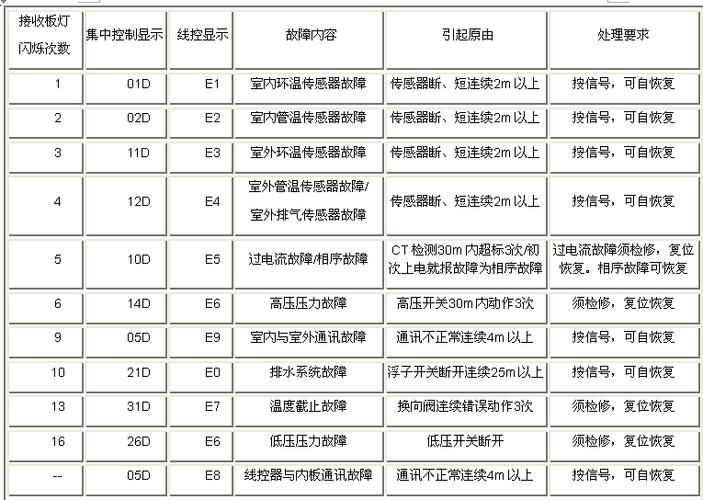 空调性能故障包括什么