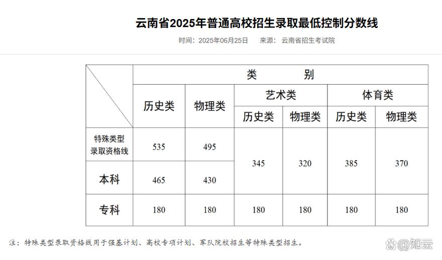 云南录取查询