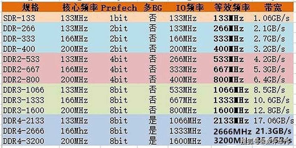 内存条频率怎么选