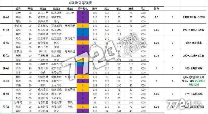 s1七级地难度排行