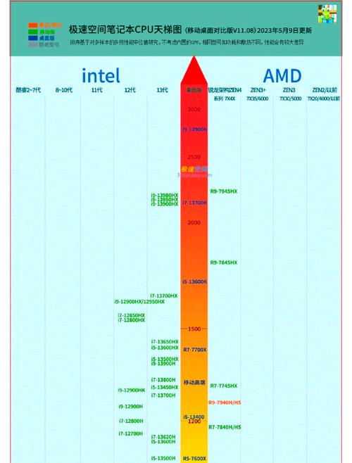 2023年AMD最强核显