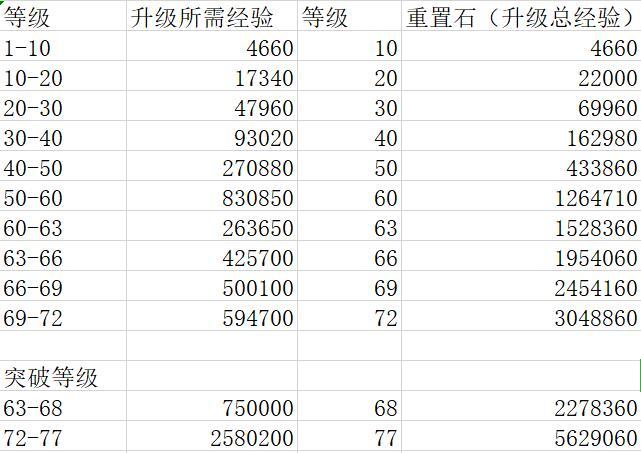 梦幻手游升级经验表缩略图