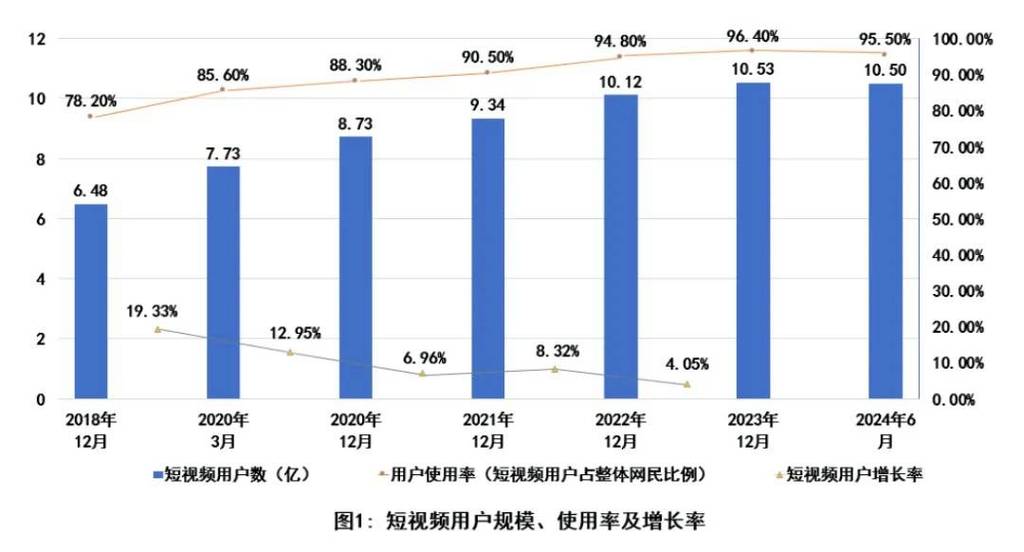 短视频用户数据