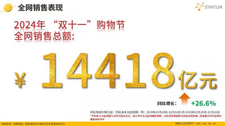 双十一各大电商平台销售额