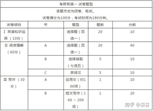 英语考研题型和分数