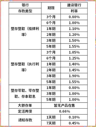 建设银行定期存款利率表2019