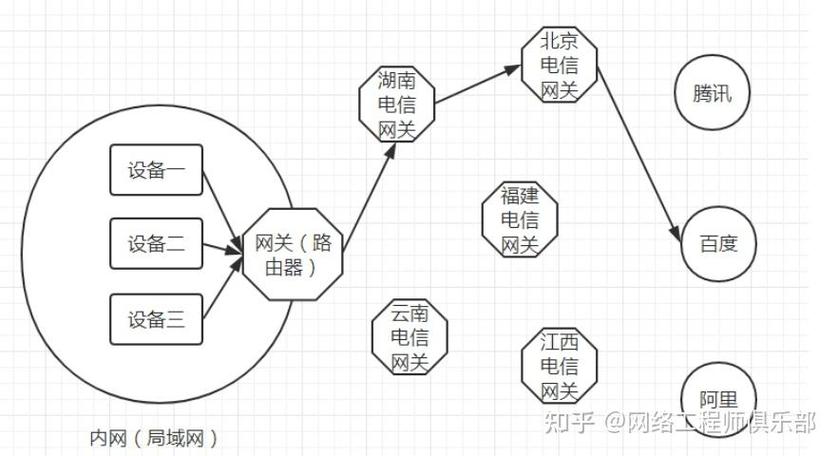 内网与外网的转换