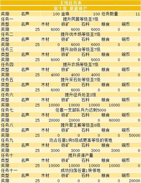三国志战略版十三章主线任务奖励游戏截图
