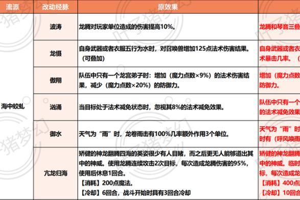 梦幻西游龙宫转哪个门派好缩略图