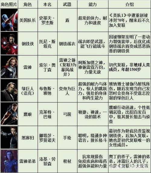 复仇者联盟4人物名单