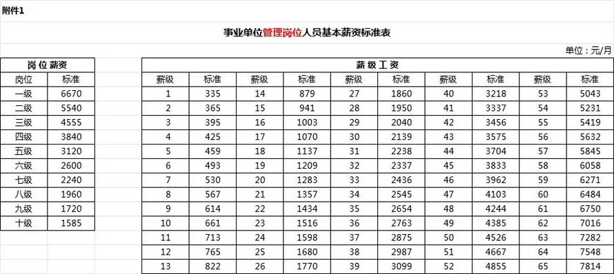 2026事业编调薪对照表