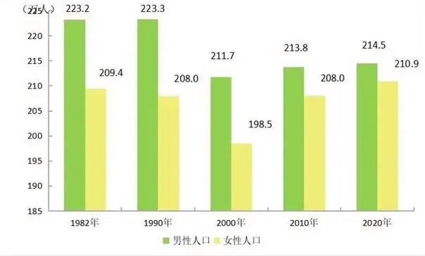 人口普查几次了