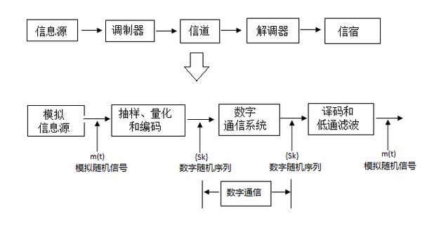 数字传输的优点包括