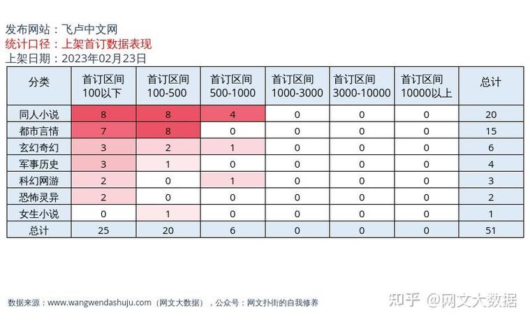 飞卢首订怎么统计的