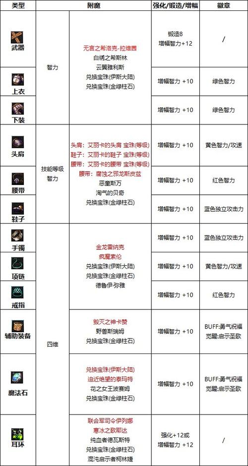 dnf称号附魔步骤