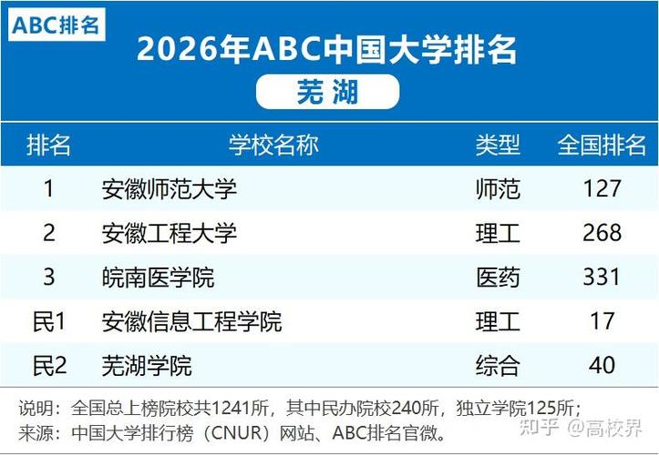 芜湖市大学排行榜