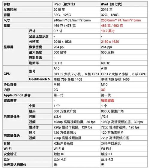 iPad 2018的主要参数