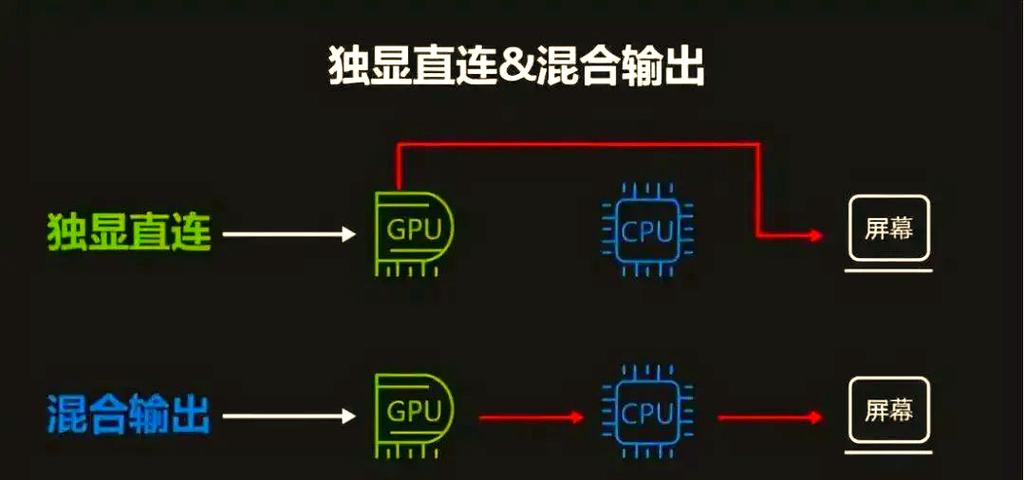 独显直连的区别