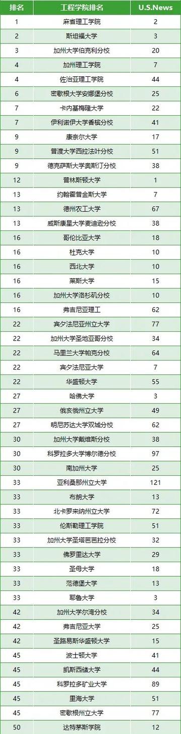 美国大学排名一览表