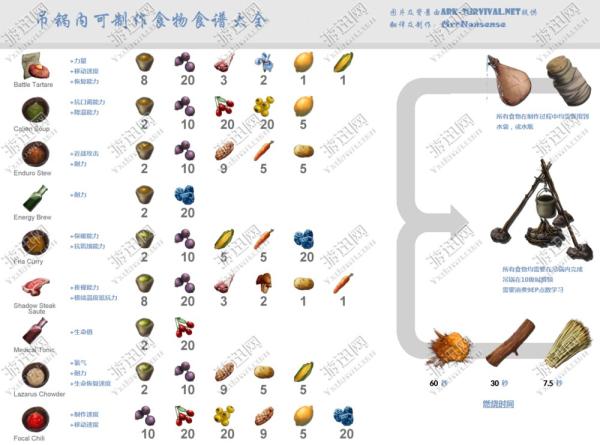 方舟生存进化需要多少g