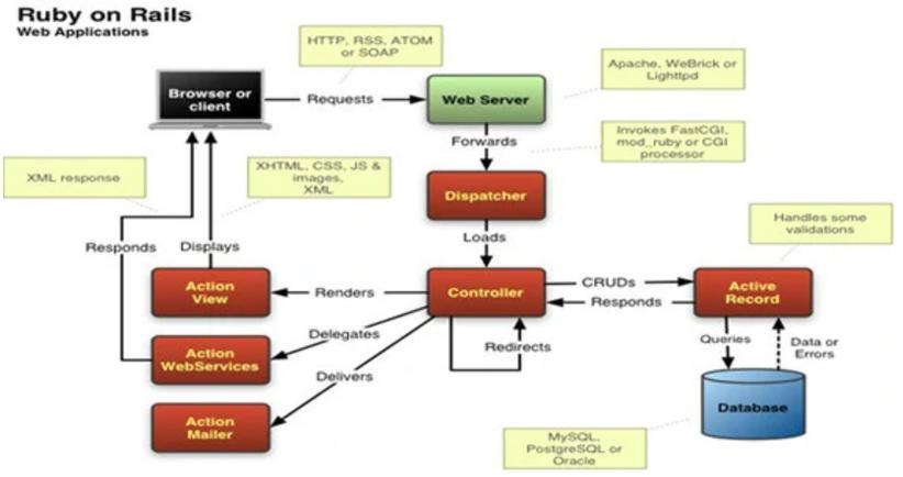 Ruby的常用库和框架