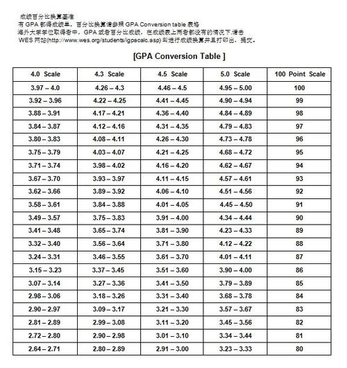 gpa换算表