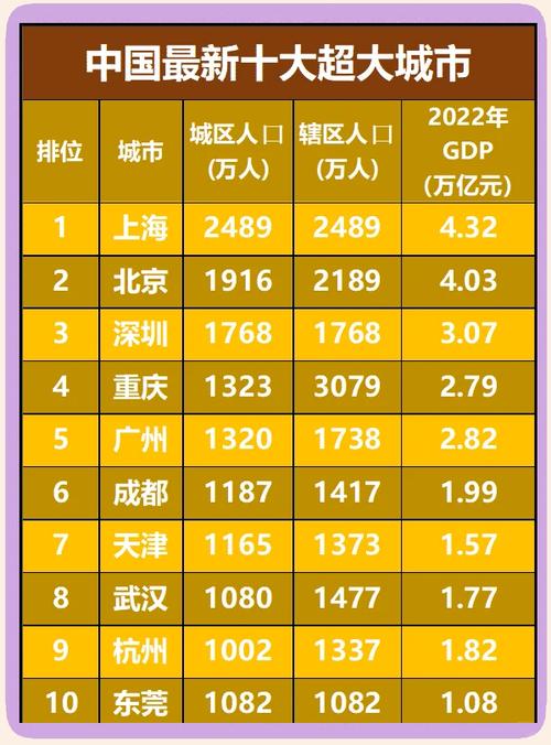 最新的特大城市排名图标