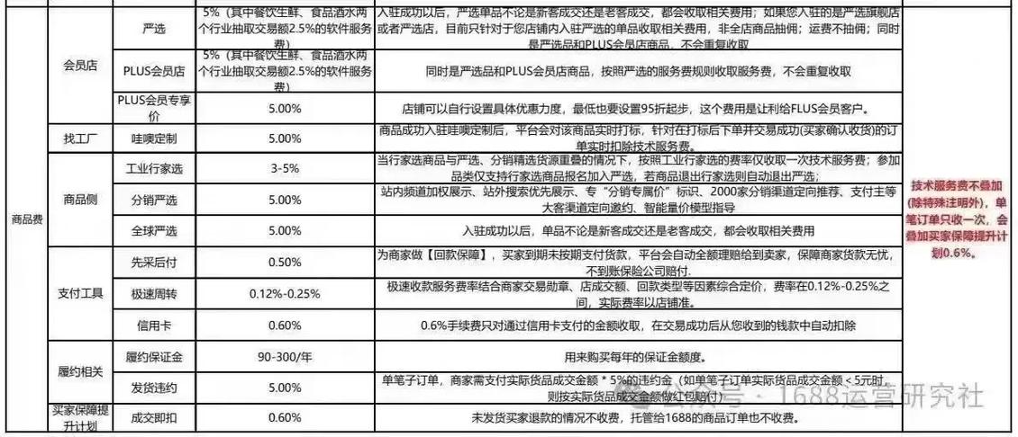 1688收费标准