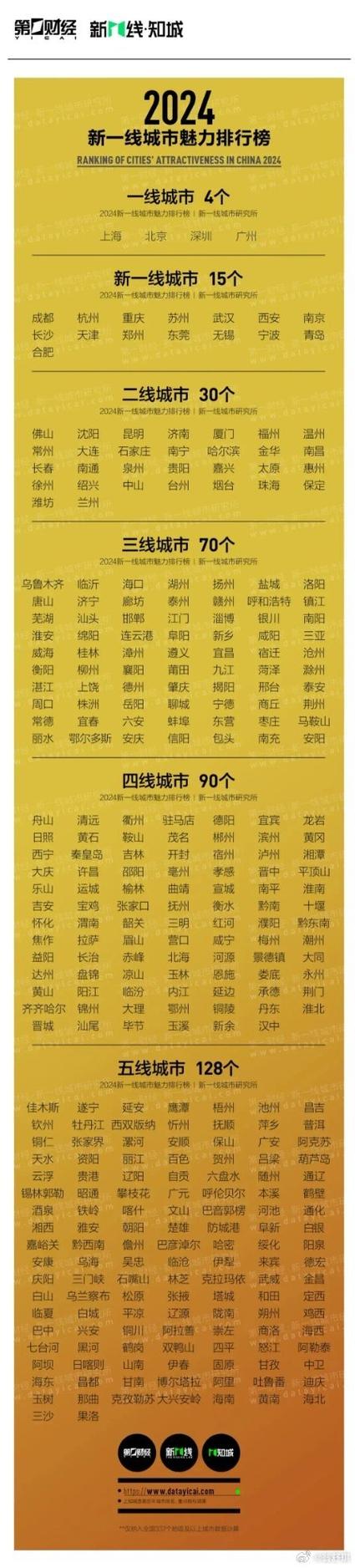 中国二线城市名单缩略图