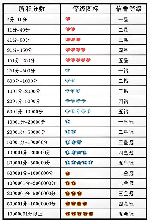 淘宝信用等级有什么用处