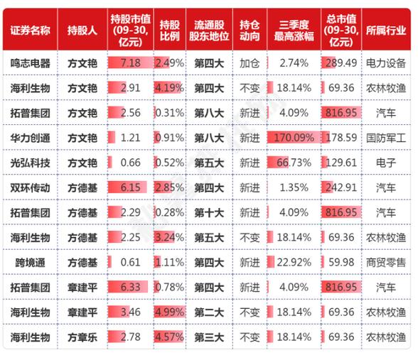 章盟主重仓股一览表