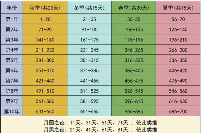 饥荒季节天数