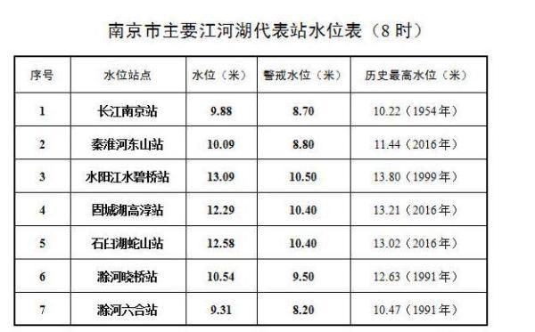 长江流域重要站实时水情表