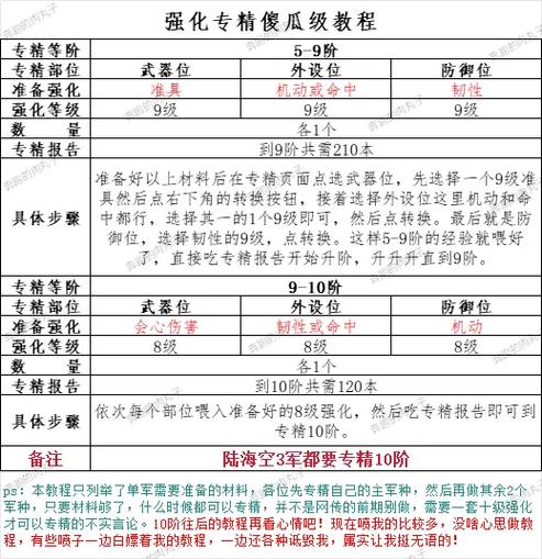 口袋奇兵部队强化攻略