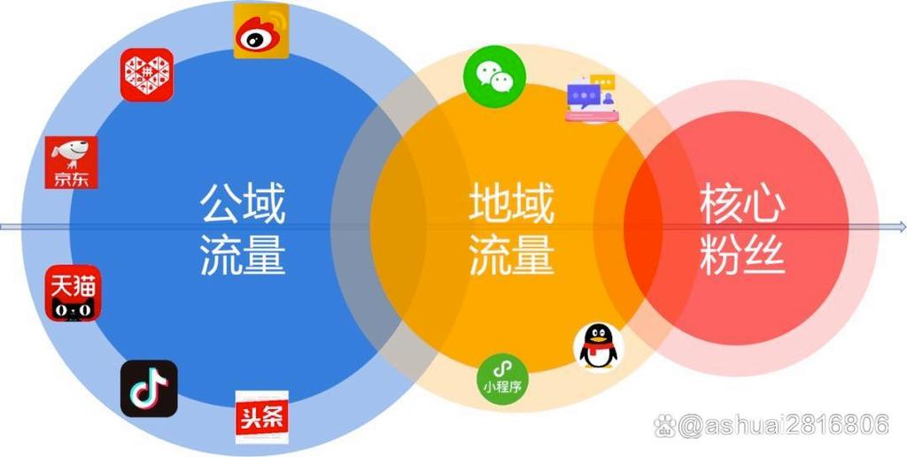 网络流量是怎么变现的