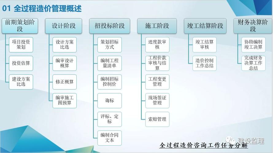 工程项目全过程管理流程图标