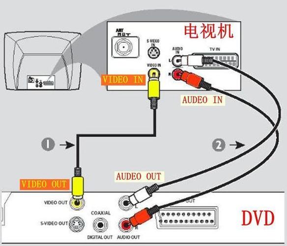 dvd与电视机连接图解