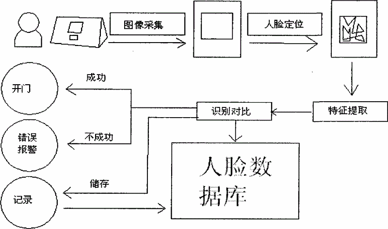 三色闪光人脸识别原理