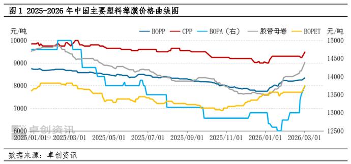 bopp价格走势图