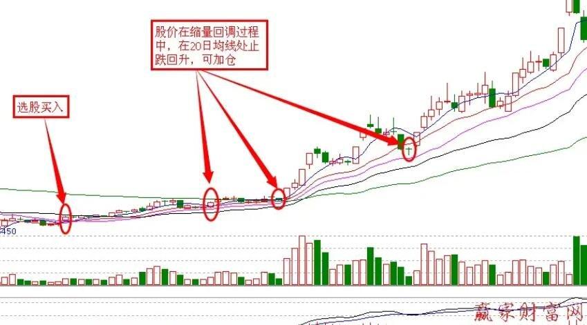 手机上怎么看20日均线