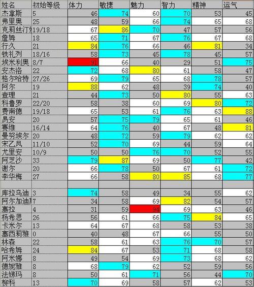 大航海时代4一共多少船员